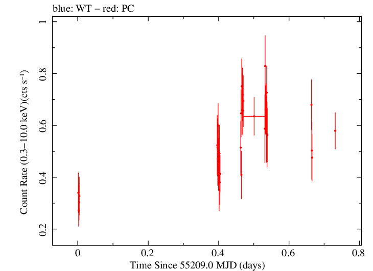 Swift light curve for Observation ID 00090006073