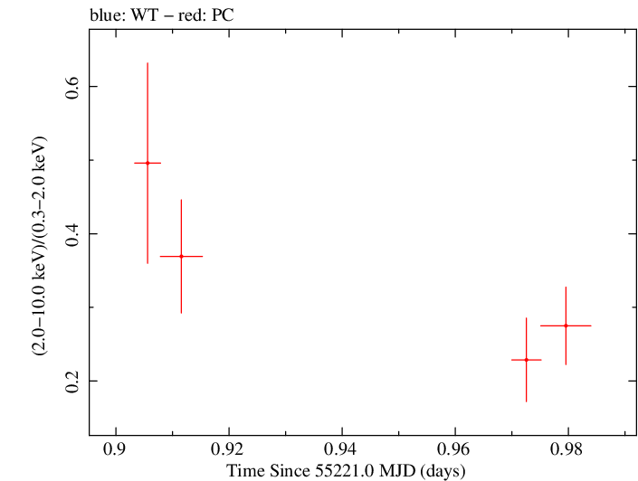 Swift hardness ratio for Observation ID 00090006074
