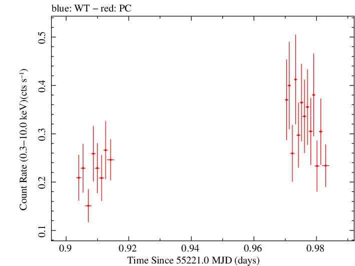 Swift light curve for Observation ID 00090006074