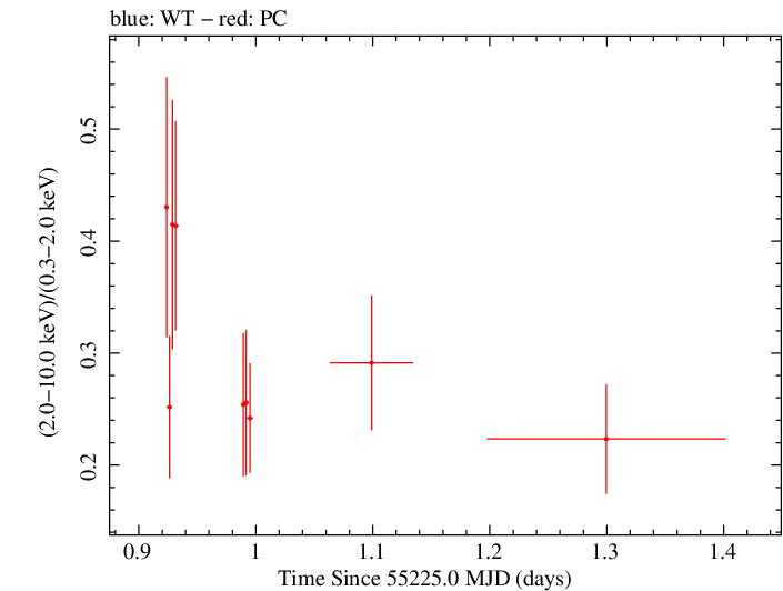 Swift hardness ratio for Observation ID 00090006075
