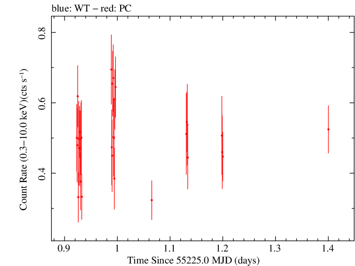 Swift light curve for Observation ID 00090006075
