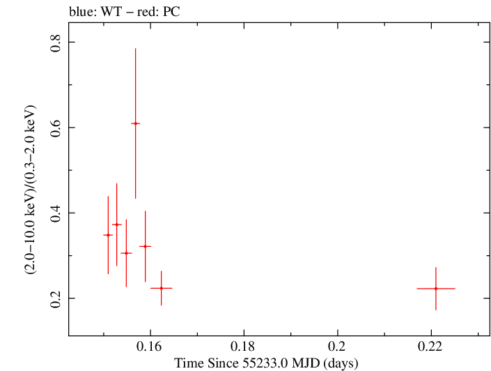 Swift hardness ratio for Observation ID 00090006076
