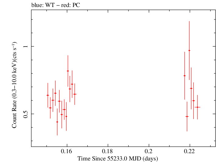 Swift light curve for Observation ID 00090006076