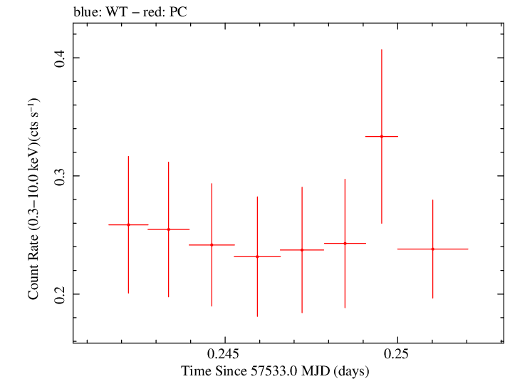 Swift light curve for Observation ID 00092239001