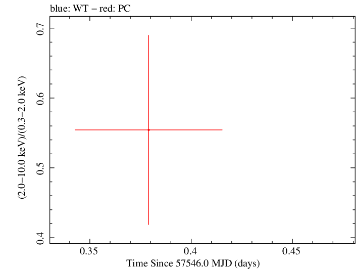 Swift hardness ratio for Observation ID 00092239003