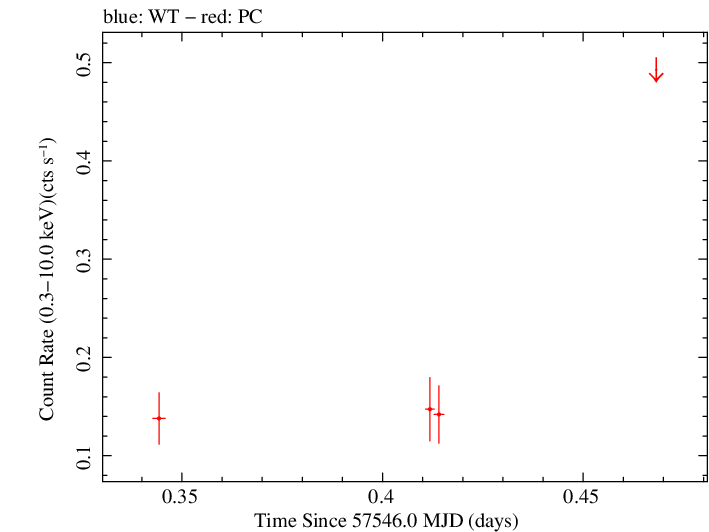 Swift light curve for Observation ID 00092239003