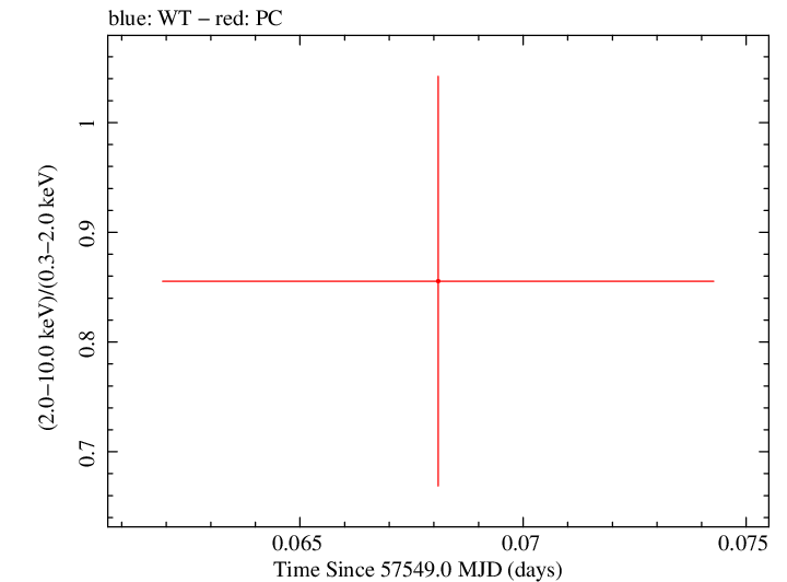 Swift hardness ratio for Observation ID 00092239004