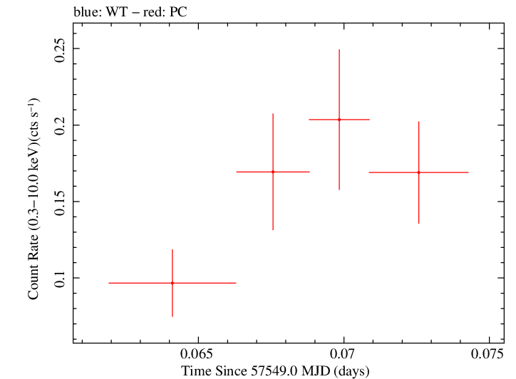 Swift light curve for Observation ID 00092239004