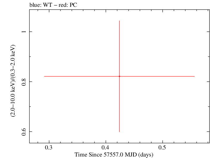 Swift hardness ratio for Observation ID 00092239005
