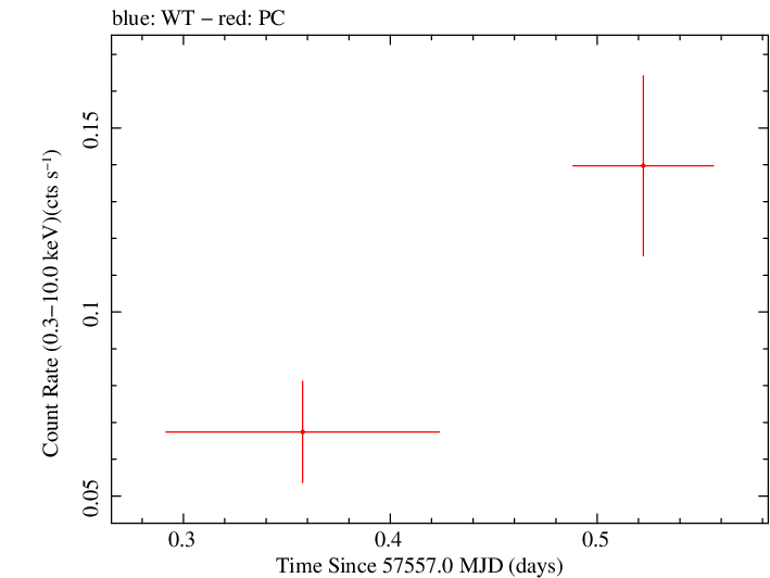 Swift light curve for Observation ID 00092239005