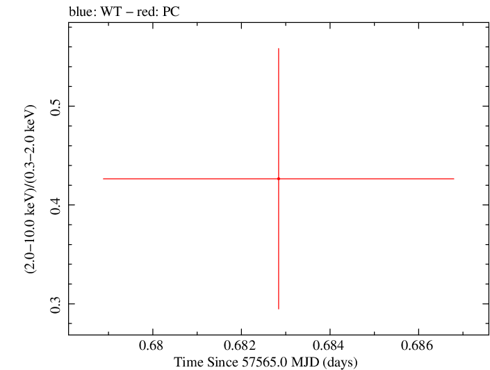 Swift hardness ratio for Observation ID 00092239006