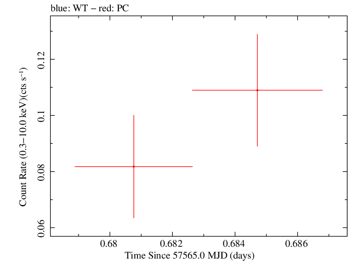 Swift light curve for Observation ID 00092239006