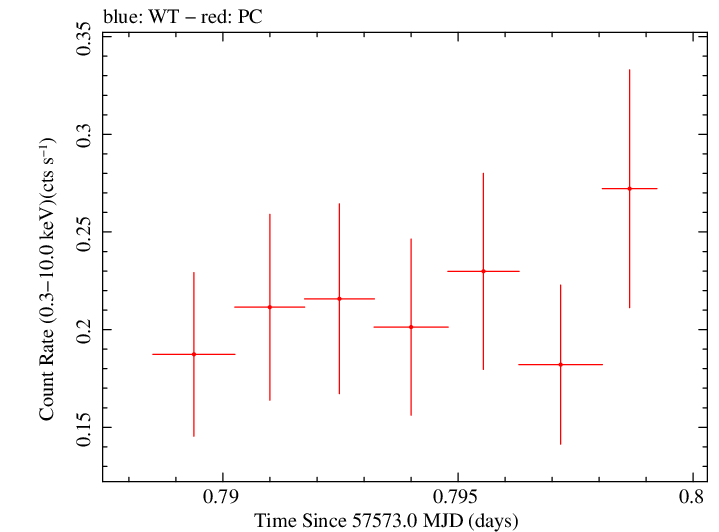 Swift light curve for Observation ID 00092239007