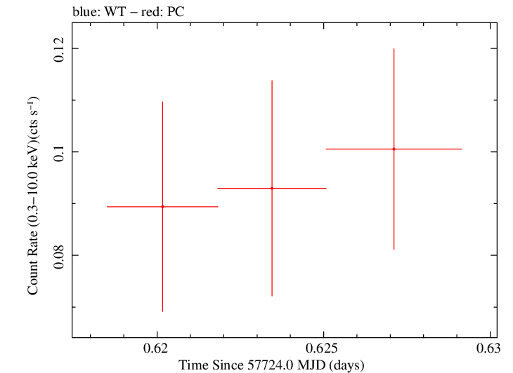 Swift light curve for Observation ID 00092239009