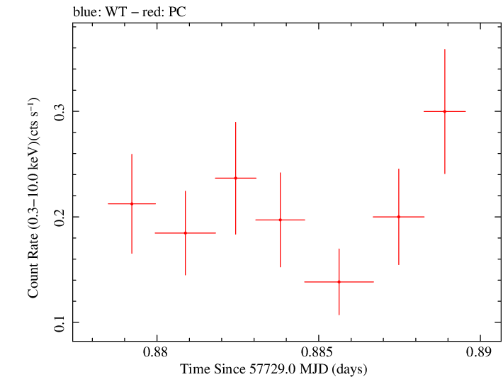 Swift light curve for Observation ID 00092239010