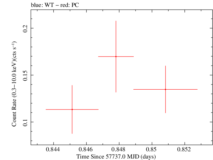 Swift light curve for Observation ID 00092239011