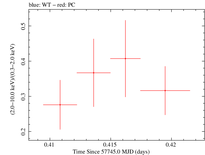 Swift hardness ratio for Observation ID 00092239012