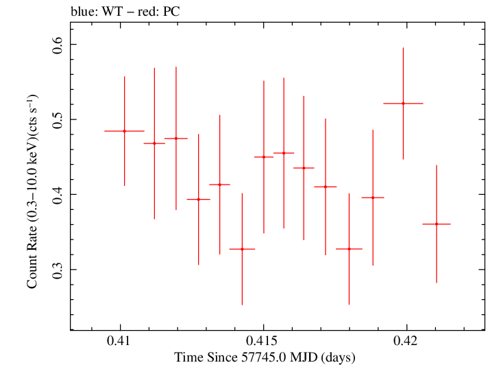 Swift light curve for Observation ID 00092239012