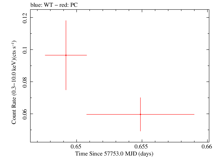 Swift light curve for Observation ID 00092239013