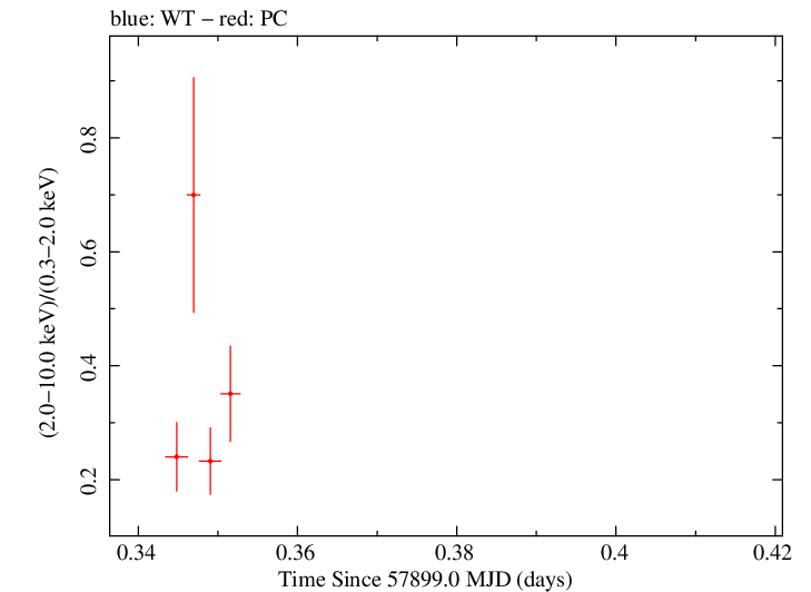 Swift hardness ratio for Observation ID 00093160001