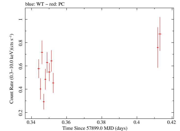 Swift light curve for Observation ID 00093160001