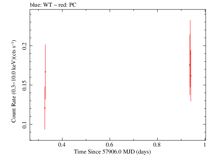 Swift light curve for Observation ID 00093160002