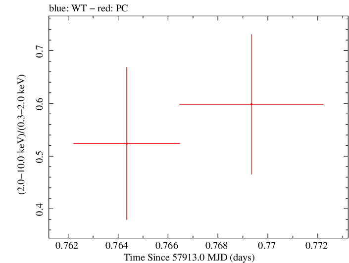 Swift hardness ratio for Observation ID 00093160003