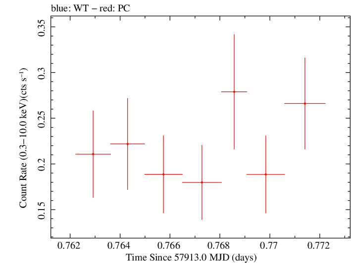Swift light curve for Observation ID 00093160003