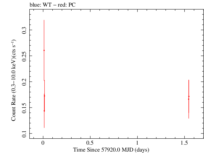 Swift light curve for Observation ID 00093160004