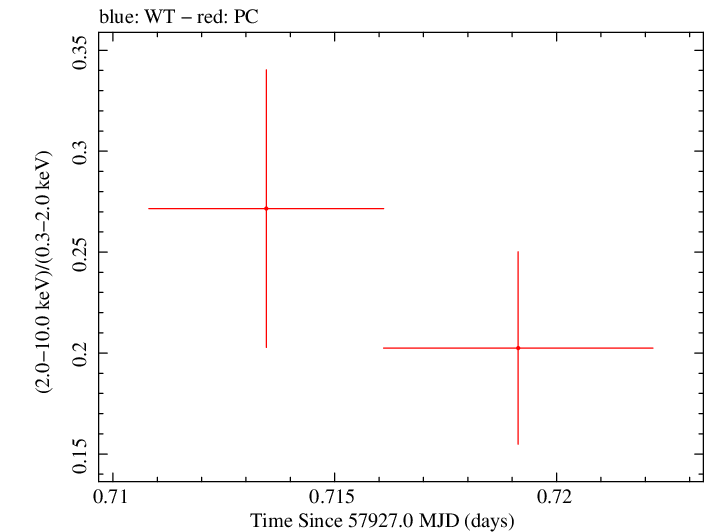 Swift hardness ratio for Observation ID 00093160005