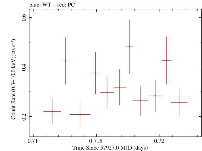 Swift light curve for Observation ID 00093160005