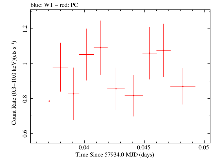Swift light curve for Observation ID 00093160006
