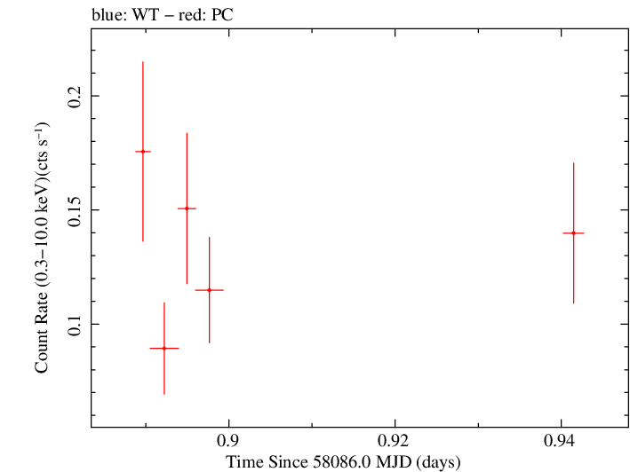 Swift light curve for Observation ID 00093160007