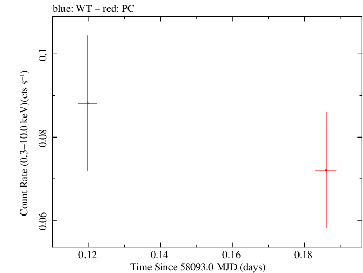 Swift light curve for Observation ID 00093160008