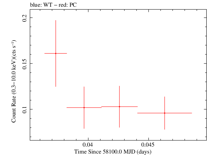 Swift light curve for Observation ID 00093160009