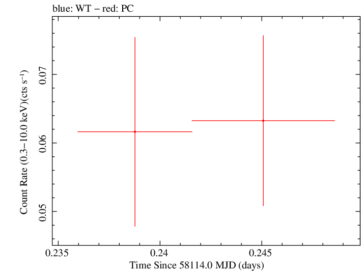 Swift light curve for Observation ID 00093160011