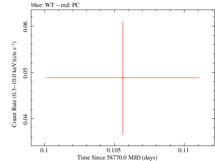 Swift light curve for Observation ID 00095118001