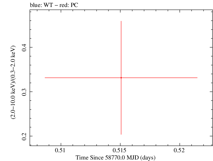 Swift hardness ratio for Observation ID 00095118002