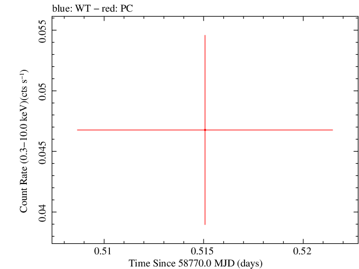 Swift light curve for Observation ID 00095118002