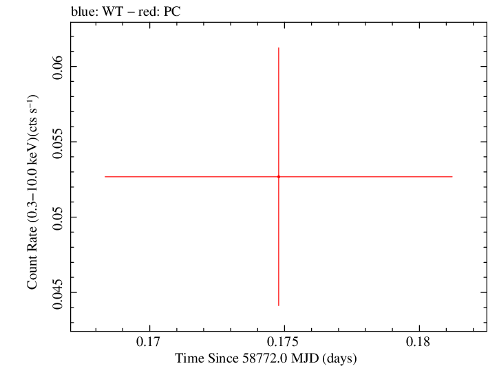 Swift light curve for Observation ID 00095118007