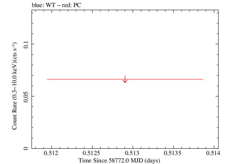 Swift light curve for Observation ID 00095118008