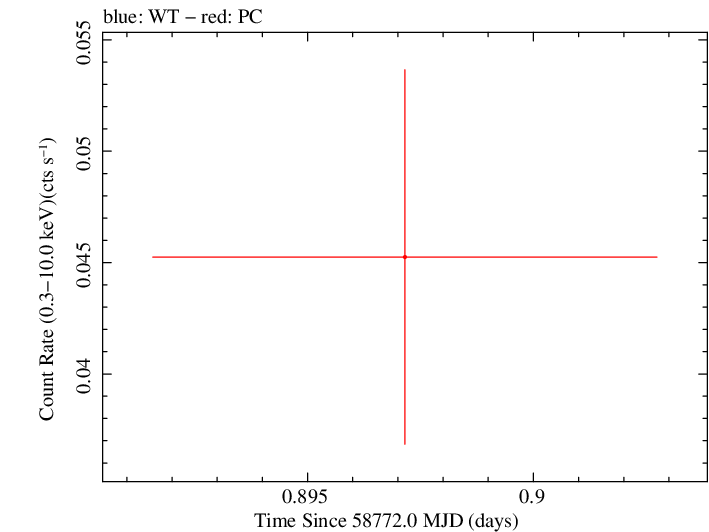 Swift light curve for Observation ID 00095118009