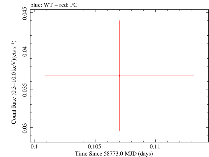 Swift light curve for Observation ID 00095118010