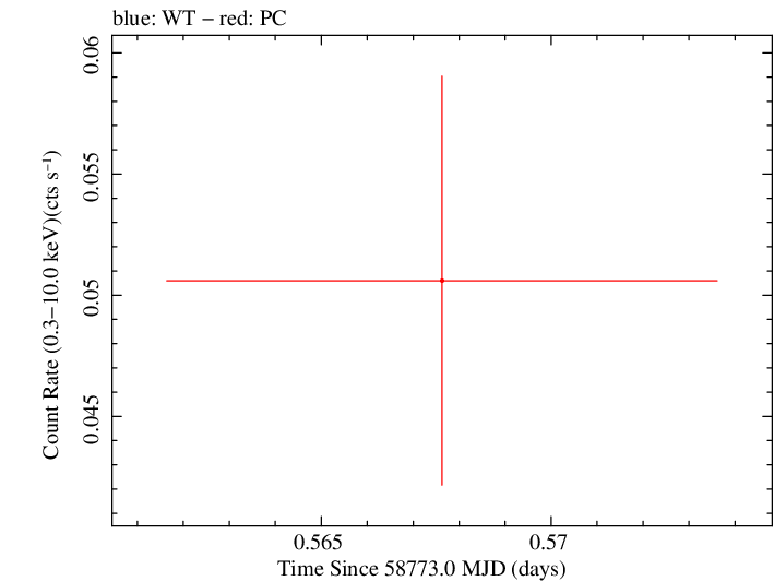 Swift light curve for Observation ID 00095118011