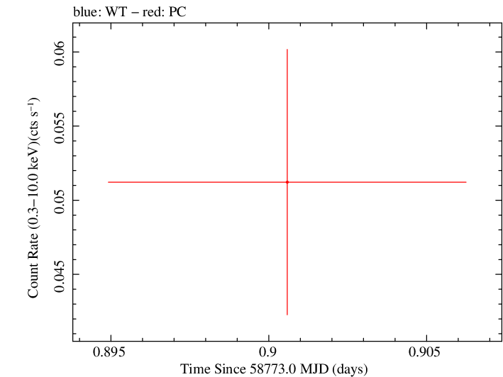 Swift light curve for Observation ID 00095118012