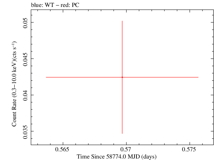 Swift light curve for Observation ID 00095118014