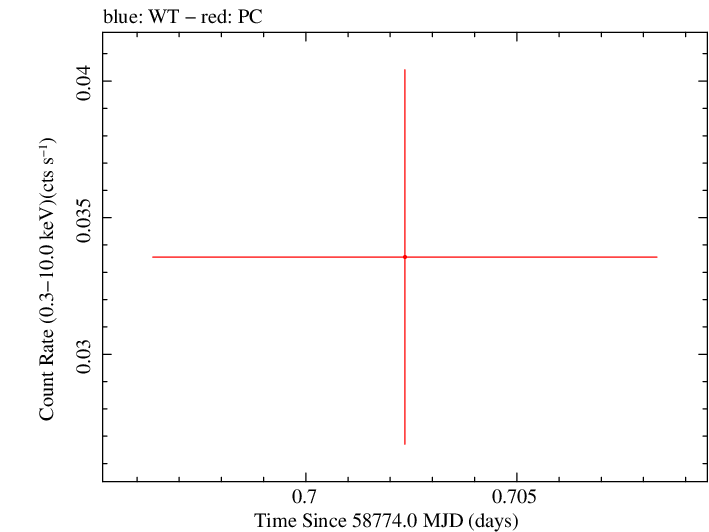 Swift light curve for Observation ID 00095118015
