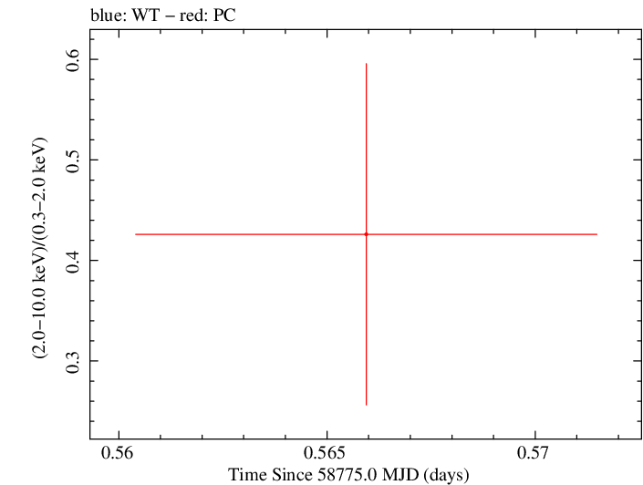 Swift hardness ratio for Observation ID 00095118017