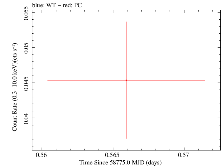 Swift light curve for Observation ID 00095118017