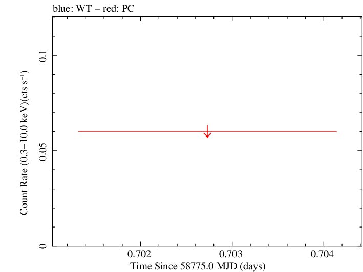 Swift light curve for Observation ID 00095118018